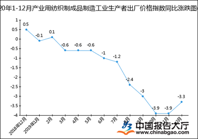2020年產(chǎn)業(yè)用紡織制成品制造工業(yè)生產(chǎn)者出廠價(jià)格指數(shù)（PPI）年度統(tǒng)計(jì)分析