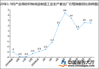 2020年1-9月產業用紡織制成品制造業工業生產者出廠價格指數統計分析 勞動保護用品生產視角